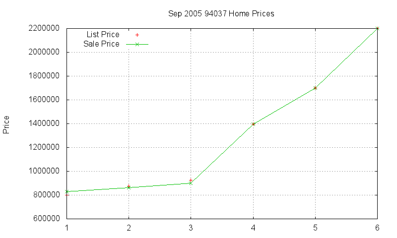 94037 Homes Just Sold 2005-09