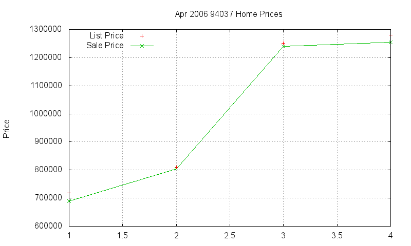 94037 Homes Just Sold 2006-04