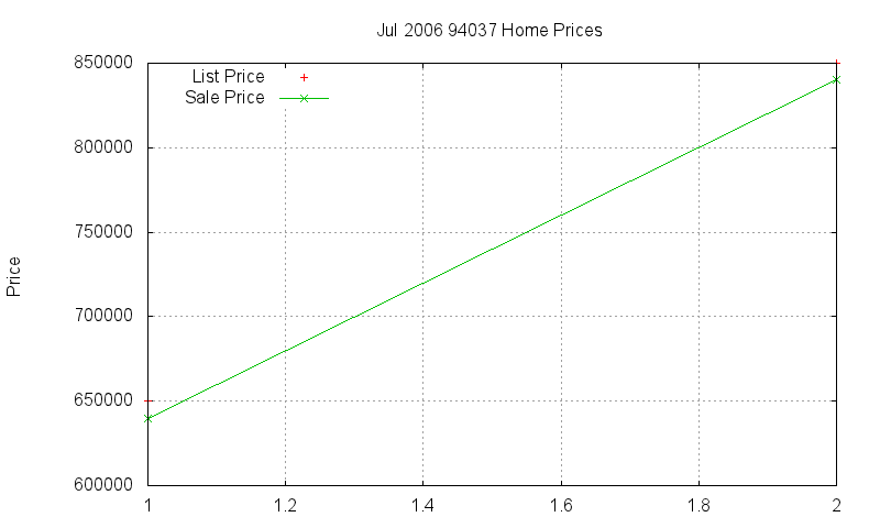 94037 Homes Just Sold 2006-07