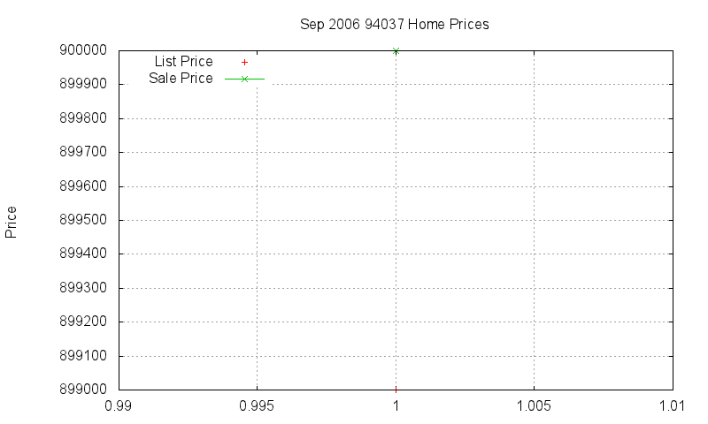 94037 Homes Just Sold 2006-09