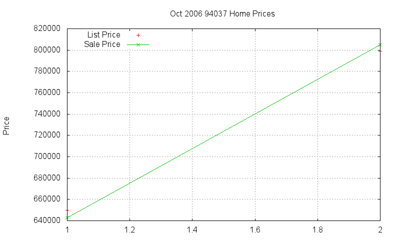 94037 Homes Just Sold 2006-10