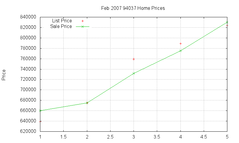 94037 Homes Just Sold 2007-02