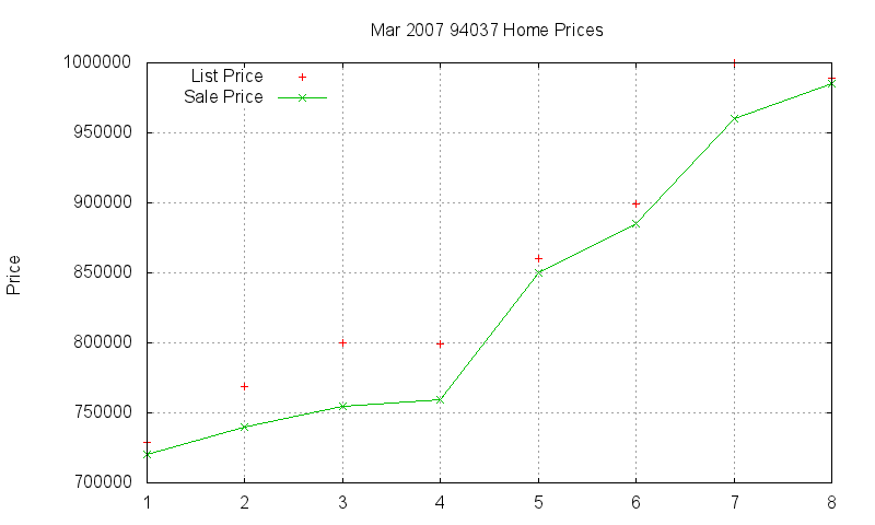 94037 Homes Just Sold 2007-03