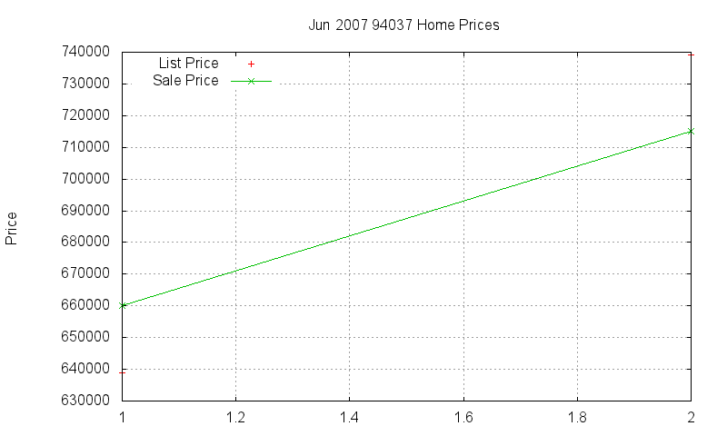 94037 Homes Just Sold 2007-06