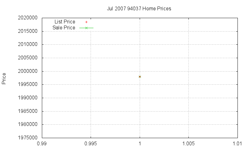 94037 Homes Just Sold 2007-07