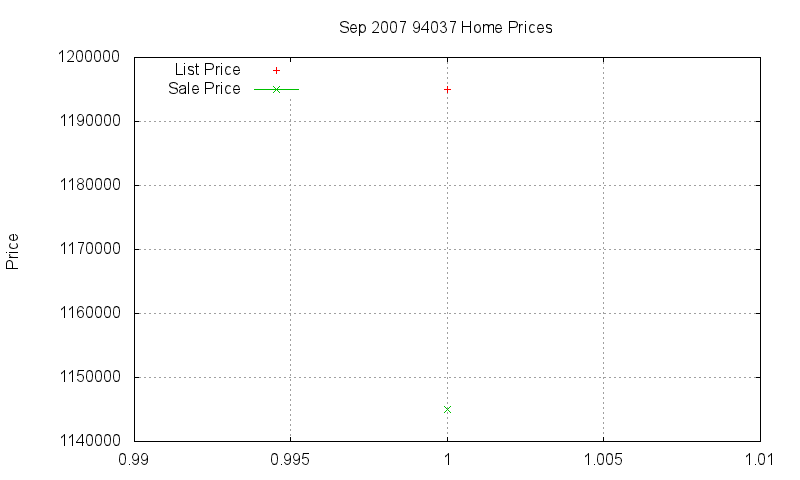 94037 Homes Just Sold 2007-09