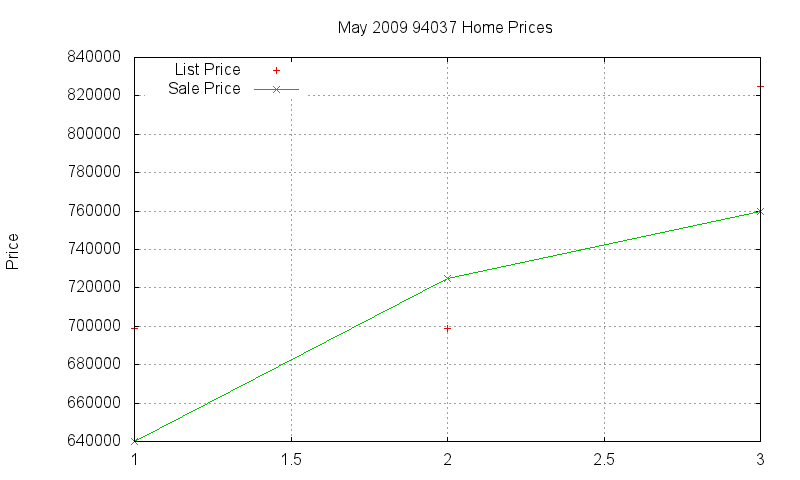 94037 Homes Just Sold 2009-05
