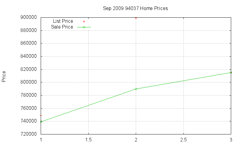 94037 Homes Just Sold 2009-09