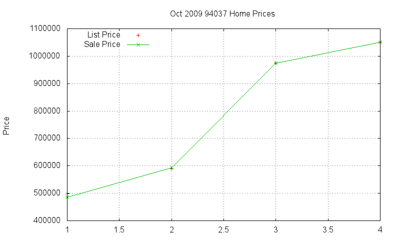 94037 Homes Just Sold 2009-10