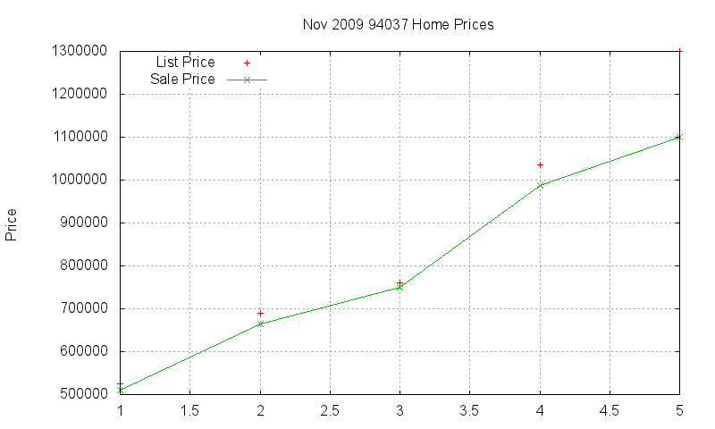 94037 Homes Just Sold 2009-11