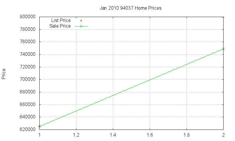 94037 Homes Just Sold 2010-01