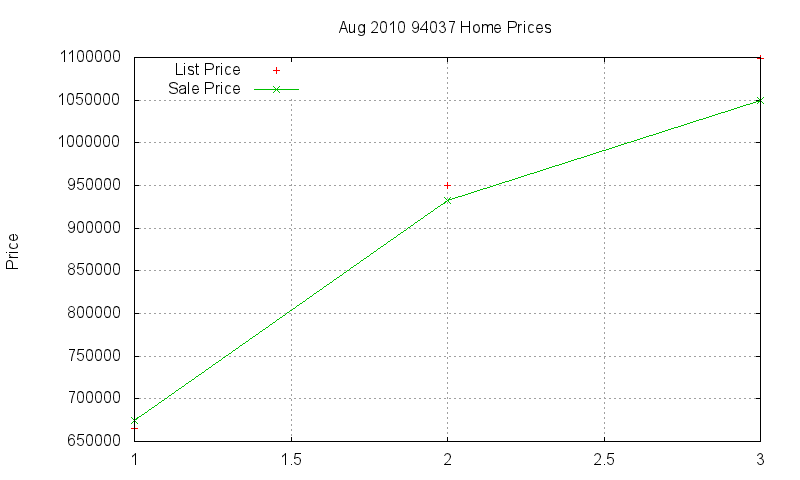 94037 Homes Just Sold 2010-08