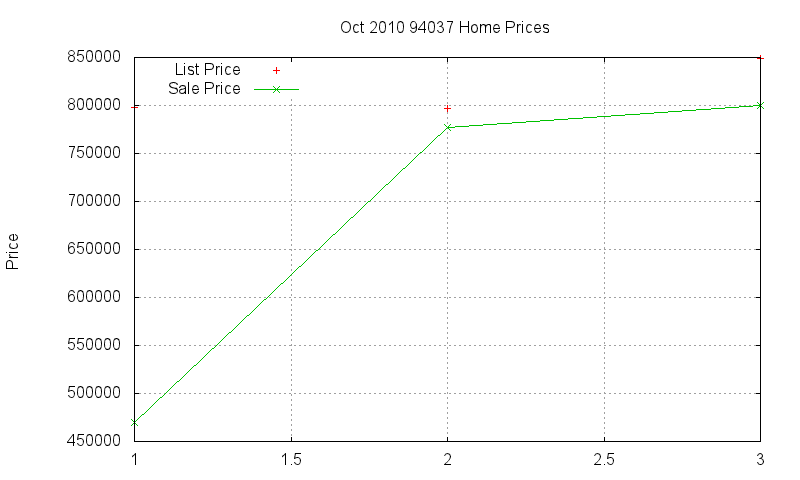 94037 Homes Just Sold 2010-10