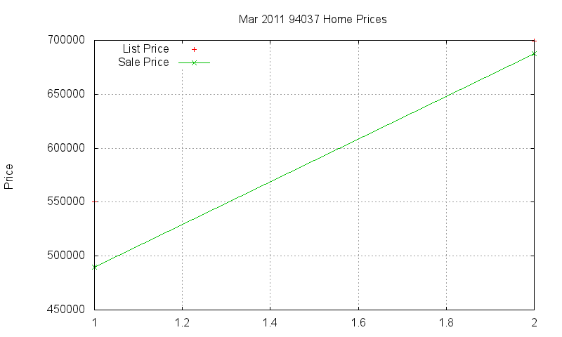 94037 Homes Just Sold 2011-03