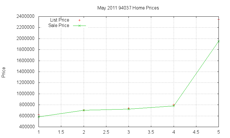 94037 Homes Just Sold 2011-05