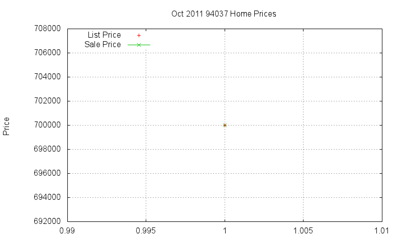 94037 Homes Just Sold 2011-10