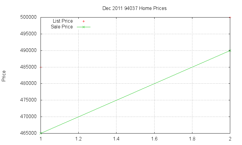 94037 Homes Just Sold 2011-12