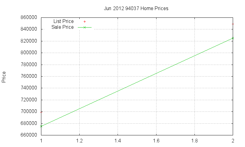 94037 Homes Just Sold 2012-06