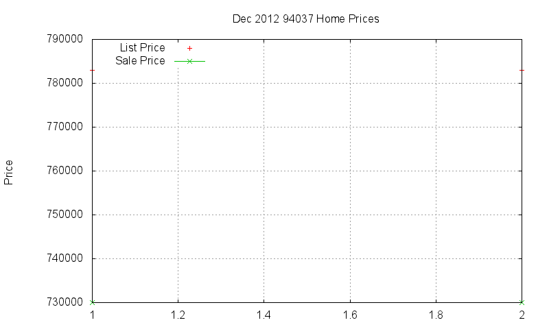 94037 Homes Just Sold 2012-12