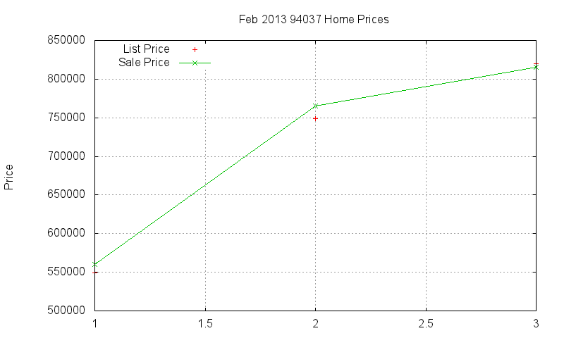94037 Homes Just Sold 2013-02