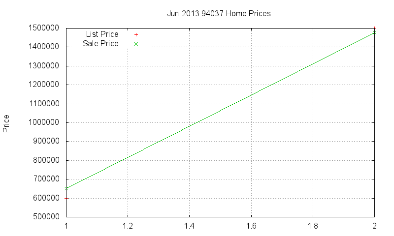 94037 Homes Just Sold 2013-06