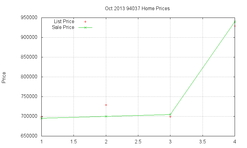 94037 Homes Just Sold 2013-10