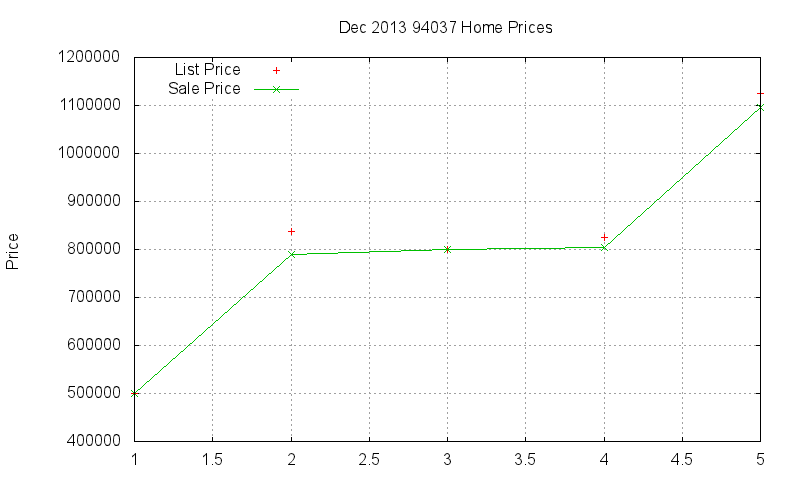 94037 Homes Just Sold 2013-12
