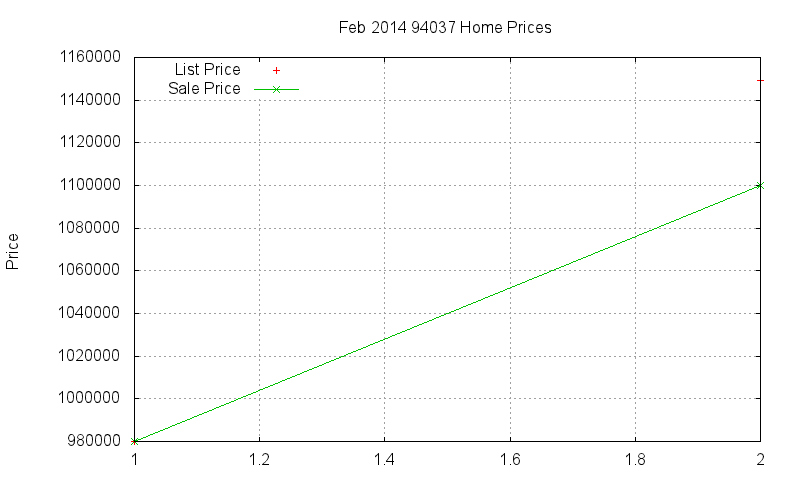 94037 Homes Just Sold 2014-02