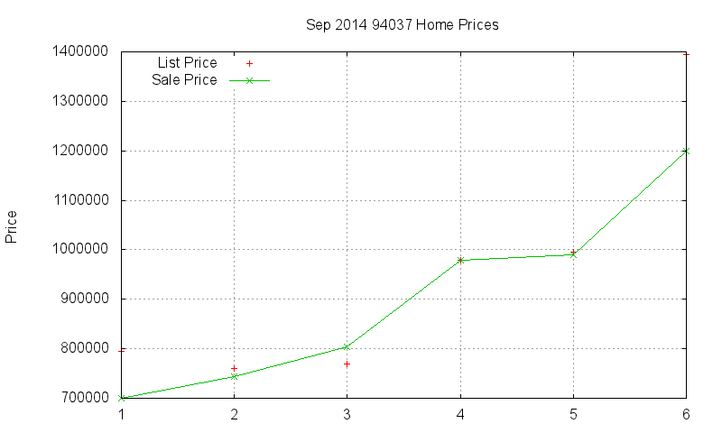94037 Homes Just Sold 2014-09