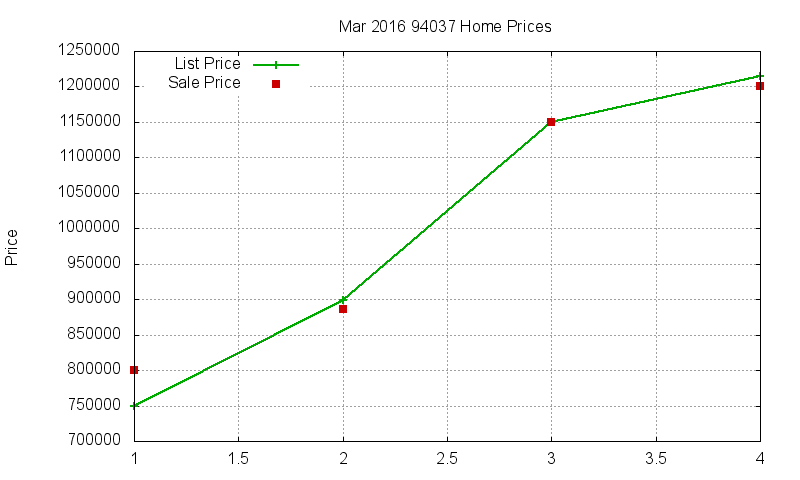 94037 Homes Just Sold 2016-03