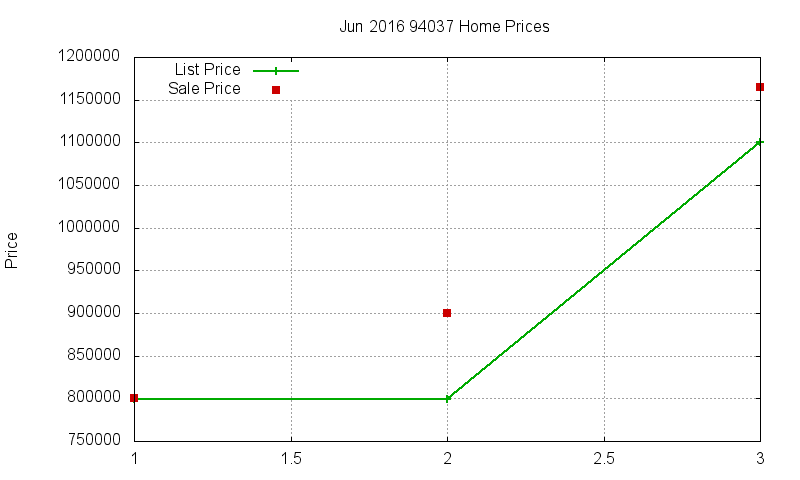94037 Homes Just Sold 2016-06