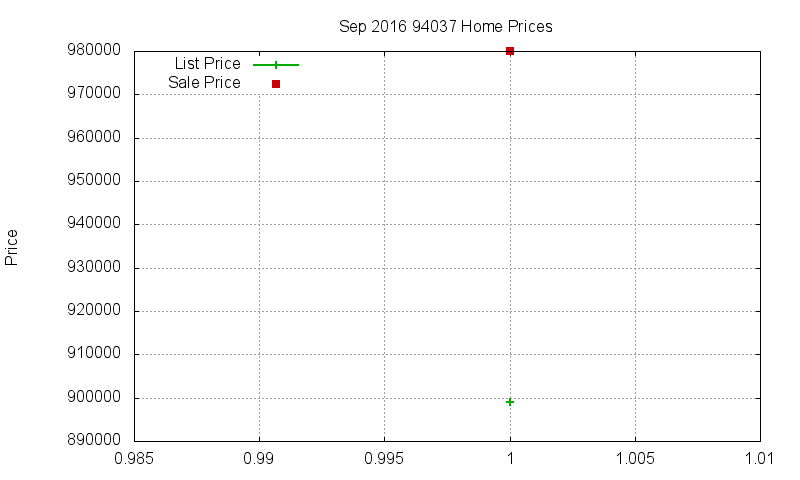 94037 Homes Just Sold 2016-09