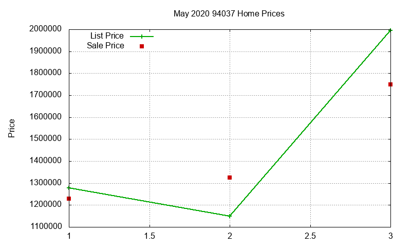 94037 Homes Just Sold 2020-05