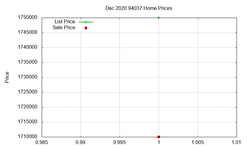 94037 Homes Just Sold 2020-12