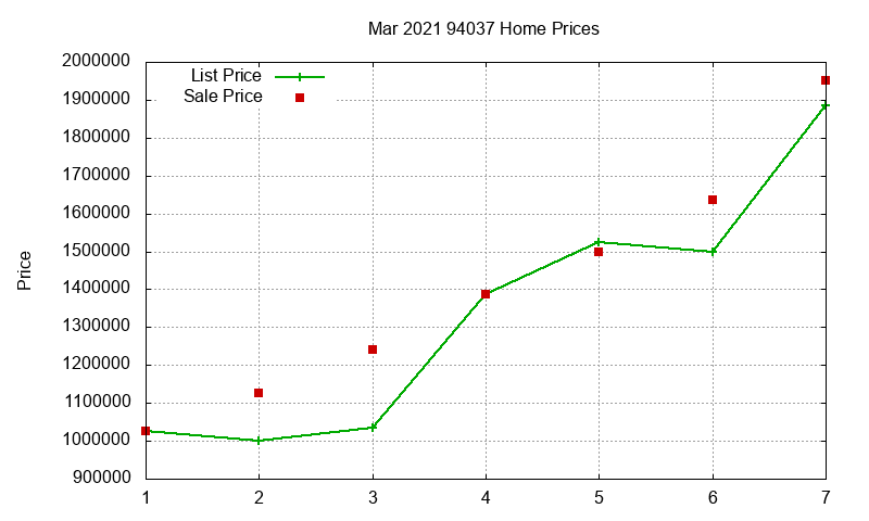 94037 Homes Just Sold 2021-03