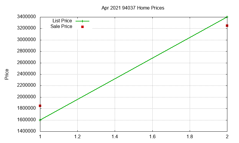 94037 Homes Just Sold 2021-04