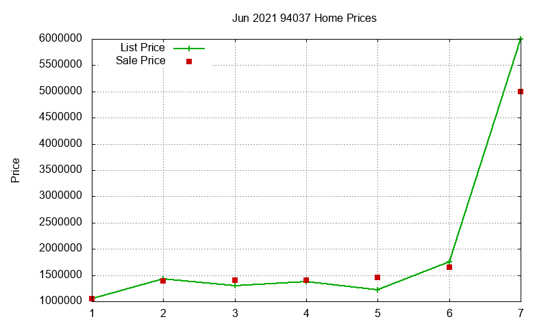 94037 Homes Just Sold 2021-06