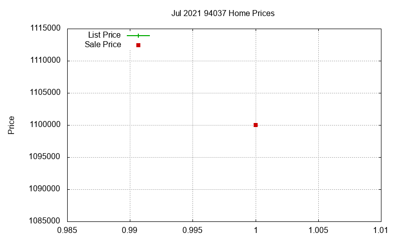 94037 Homes Just Sold 2021-07