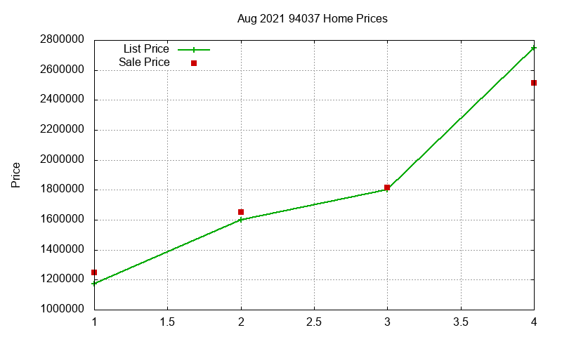 94037 Homes Just Sold 2021-08