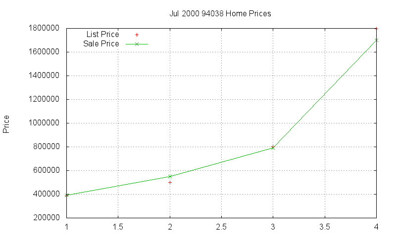 94038 Homes Just Sold 2000-07