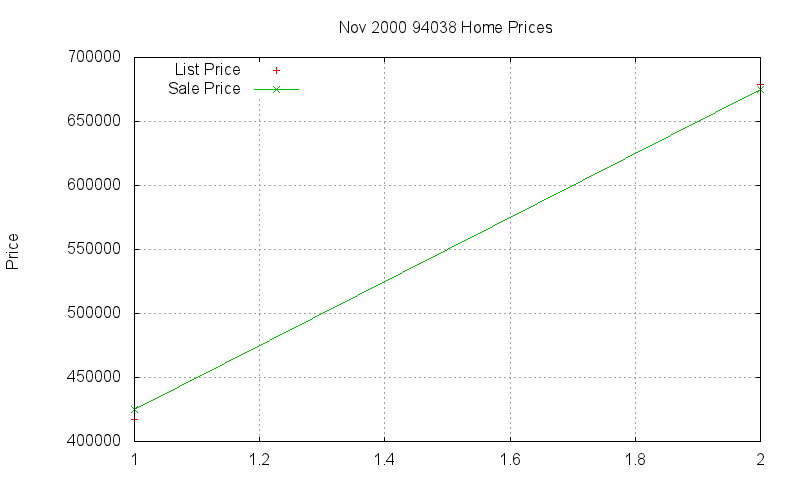 94038 Homes Just Sold 2000-11