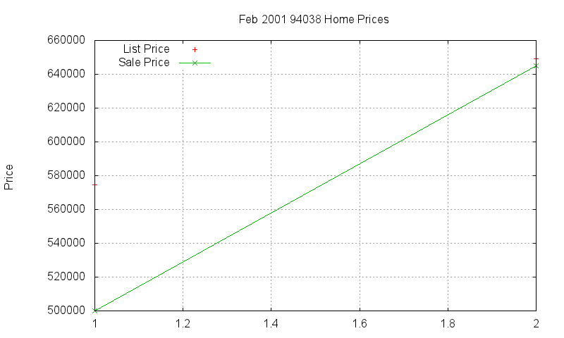 94038 Homes Just Sold 2001-02