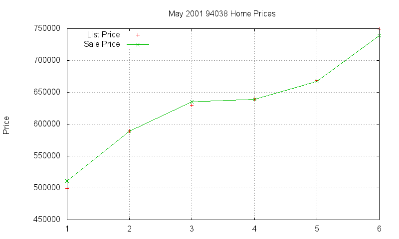 94038 Homes Just Sold 2001-05