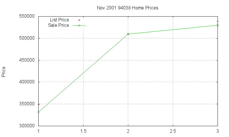 94038 Homes Just Sold 2001-11