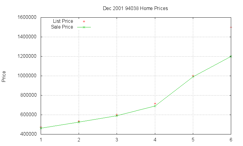 94038 Homes Just Sold 2001-12