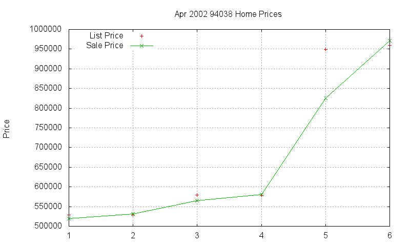 94038 Homes Just Sold 2002-04