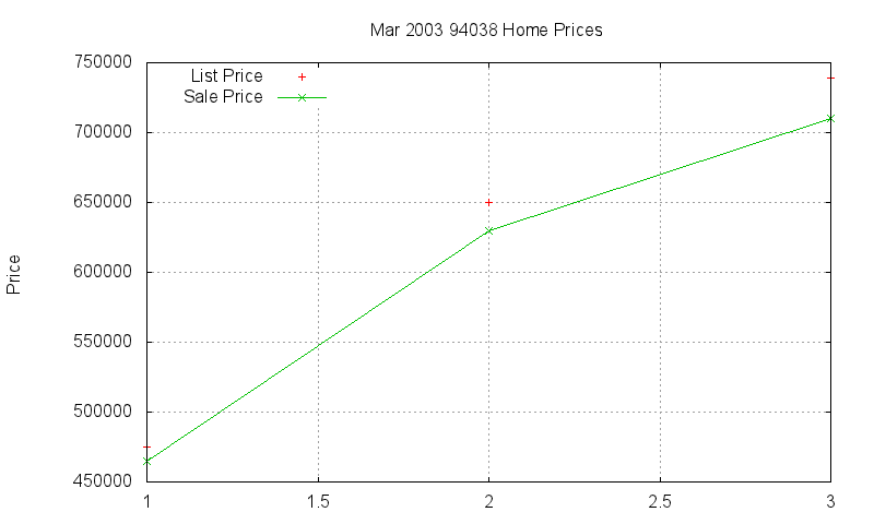 94038 Homes Just Sold 2003-03