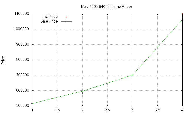 94038 Homes Just Sold 2003-05