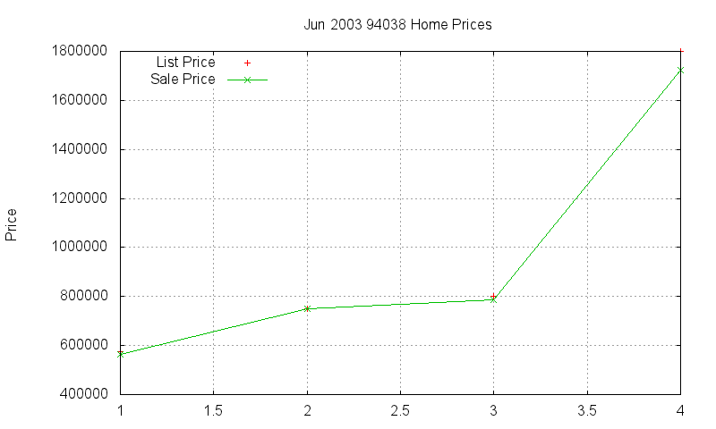 94038 Homes Just Sold 2003-06