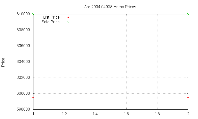 94038 Homes Just Sold 2004-04